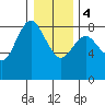 Bay Center tide chart for Thursday, January 4, 2024