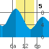 Bay Center tide chart for Friday, January 5, 2024