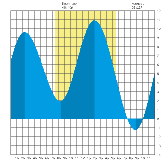 Bay Center tide chart for Sunday, February 11, 2024