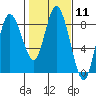 Bay Center tide chart for Sunday, February 11, 2024