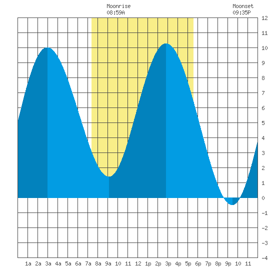 Bay Center tide chart for Monday, February 12, 2024