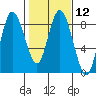 Bay Center tide chart for Monday, February 12, 2024