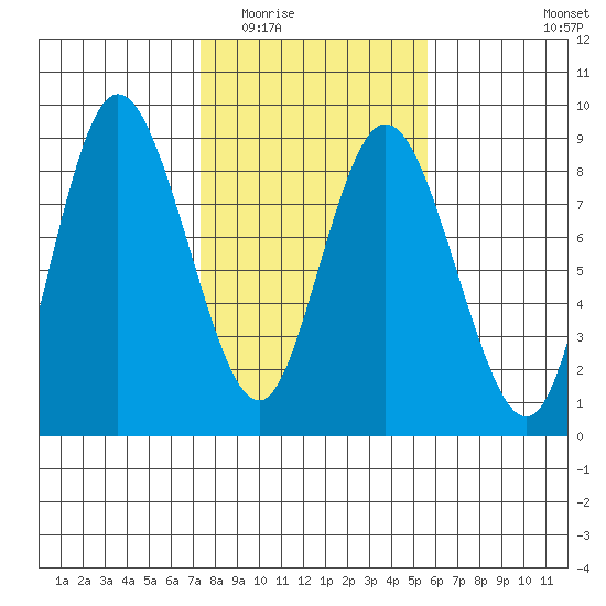 Bay Center tide chart for Tuesday, February 13, 2024