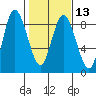 Bay Center tide chart for Tuesday, February 13, 2024