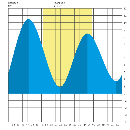 Bay Center tide chart for Wednesday, February 14, 2024