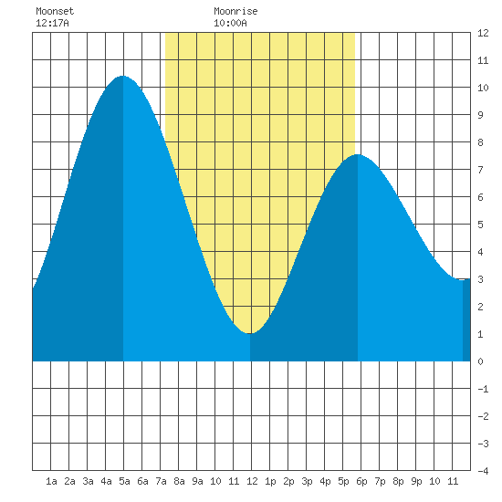 Bay Center tide chart for Thursday, February 15, 2024