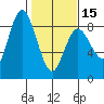 Bay Center tide chart for Thursday, February 15, 2024
