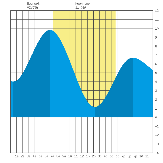 Bay Center tide chart for Saturday, February 17, 2024
