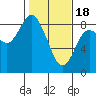Bay Center tide chart for Sunday, February 18, 2024