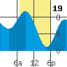 Bay Center tide chart for Monday, February 19, 2024
