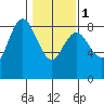 Bay Center tide chart for Thursday, February 1, 2024