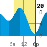 Bay Center tide chart for Tuesday, February 20, 2024