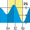 Bay Center tide chart for Wednesday, February 21, 2024