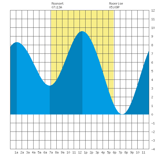 Bay Center tide chart for Friday, February 23, 2024