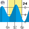 Bay Center tide chart for Saturday, February 24, 2024