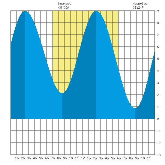 Bay Center tide chart for Monday, February 26, 2024