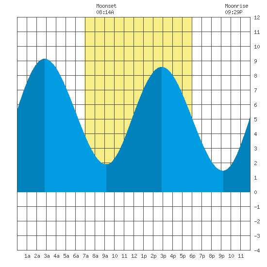 Bay Center tide chart for Tuesday, February 27, 2024
