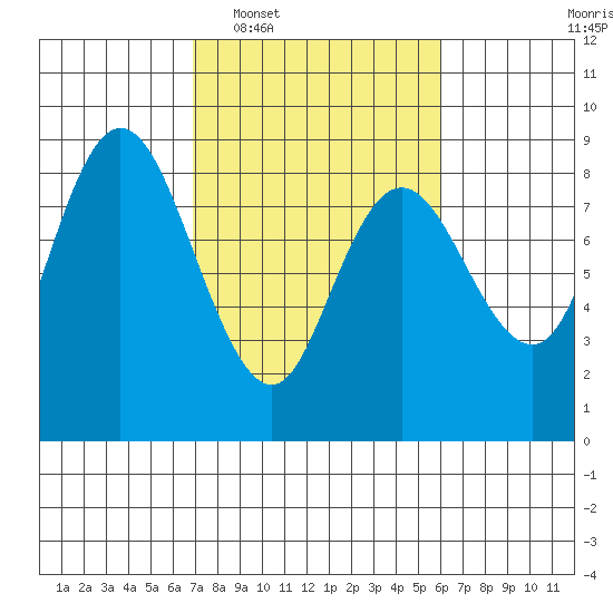 Bay Center tide chart for Thursday, February 29, 2024
