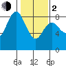 Bay Center tide chart for Friday, February 2, 2024