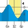 Bay Center tide chart for Sunday, February 4, 2024