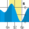 Bay Center tide chart for Tuesday, February 6, 2024