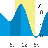Bay Center tide chart for Wednesday, February 7, 2024