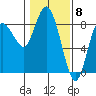 Bay Center tide chart for Thursday, February 8, 2024
