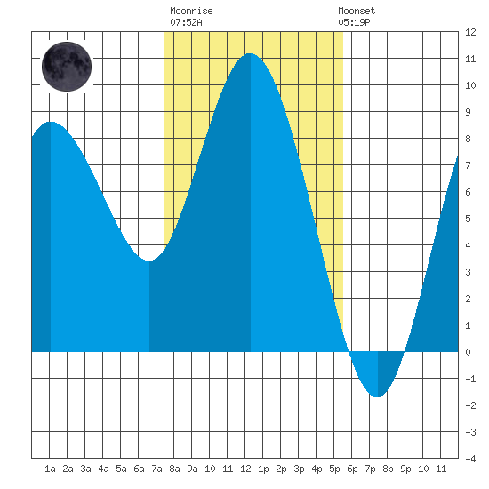 Bay Center tide chart for Friday, February 9, 2024