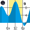 Bay Center tide chart for Friday, February 9, 2024