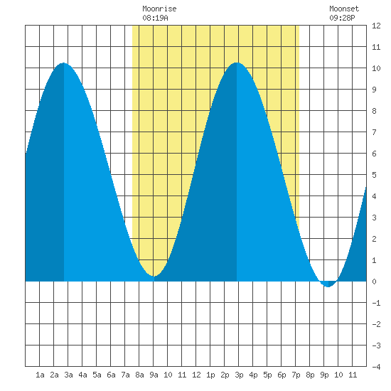 Bay Center tide chart for Monday, March 11, 2024