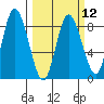 Bay Center tide chart for Tuesday, March 12, 2024