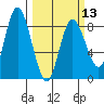 Bay Center tide chart for Wednesday, March 13, 2024