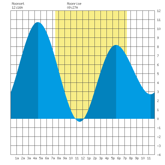 Bay Center tide chart for Thursday, March 14, 2024