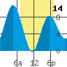 Bay Center tide chart for Thursday, March 14, 2024