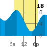 Bay Center tide chart for Monday, March 18, 2024