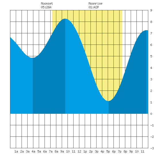 Bay Center tide chart for Tuesday, March 19, 2024