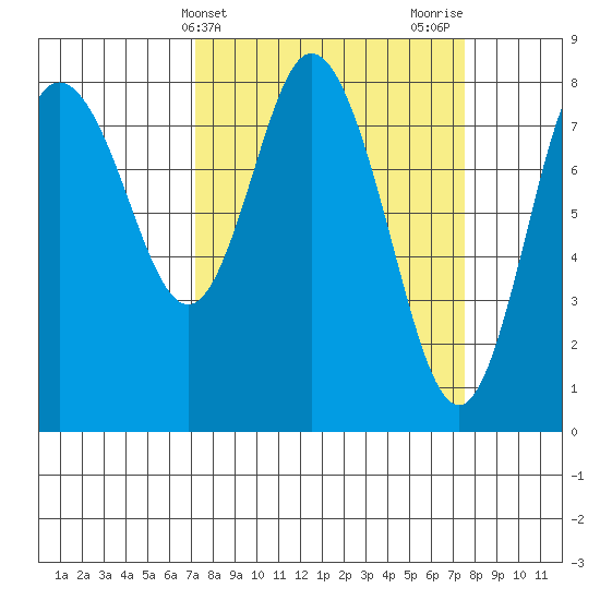 Bay Center tide chart for Friday, March 22, 2024