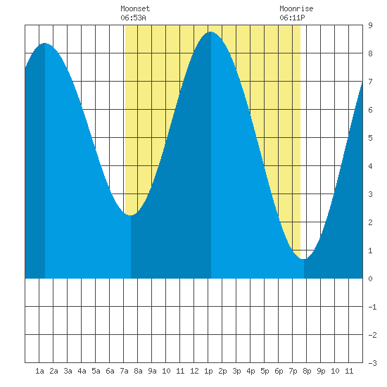 Bay Center tide chart for Saturday, March 23, 2024