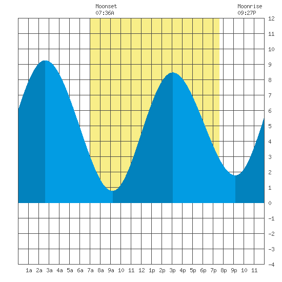 Bay Center tide chart for Tuesday, March 26, 2024