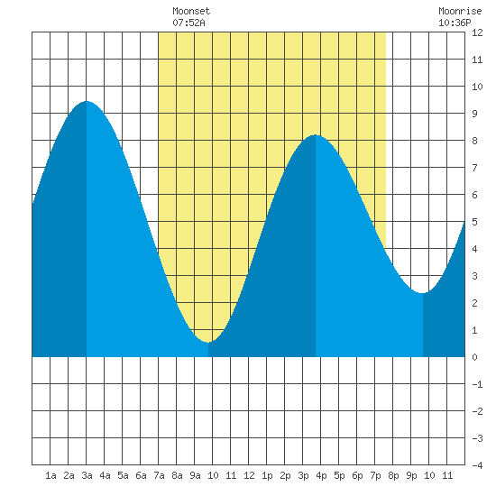 Bay Center tide chart for Wednesday, March 27, 2024