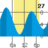 Bay Center tide chart for Wednesday, March 27, 2024