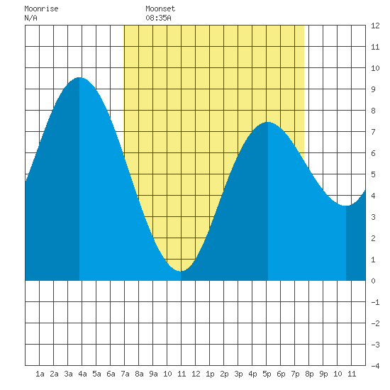 Bay Center tide chart for Friday, March 29, 2024