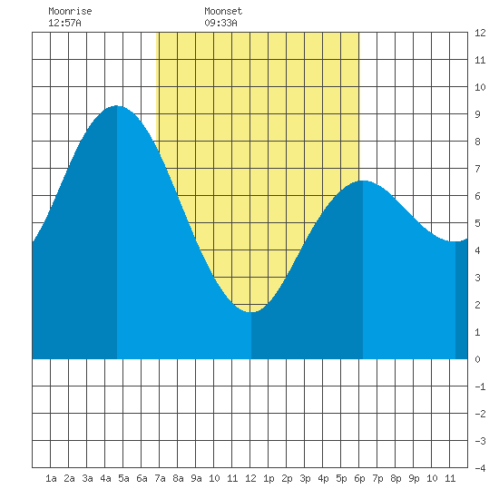Bay Center tide chart for Saturday, March 2, 2024