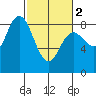 Bay Center tide chart for Saturday, March 2, 2024