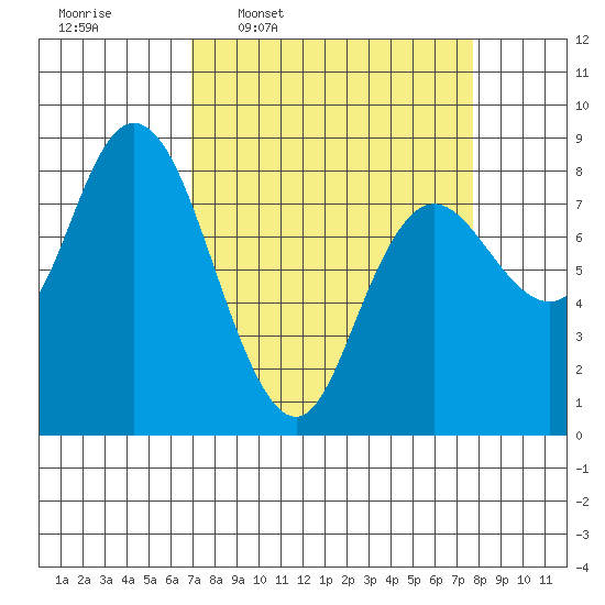 Bay Center tide chart for Saturday, March 30, 2024