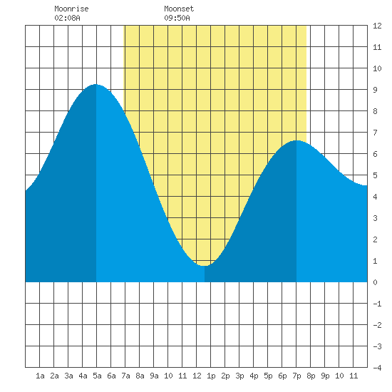 Bay Center tide chart for Sunday, March 31, 2024