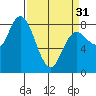 Bay Center tide chart for Sunday, March 31, 2024