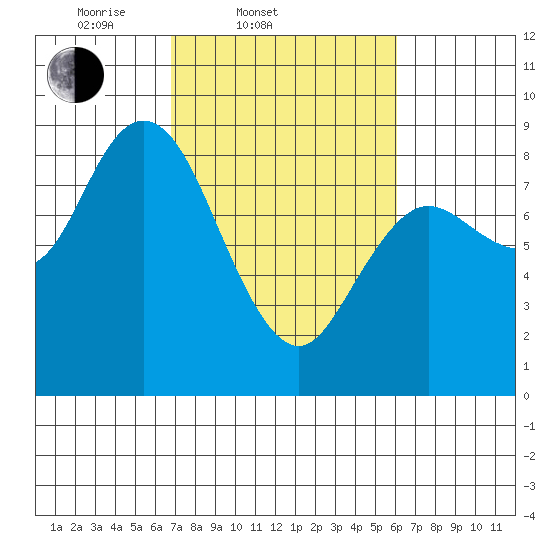 Bay Center tide chart for Sunday, March 3, 2024
