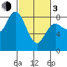 Bay Center tide chart for Sunday, March 3, 2024