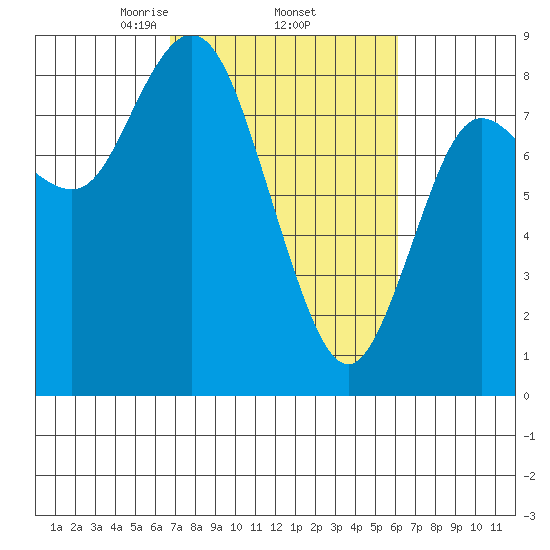 Bay Center tide chart for Tuesday, March 5, 2024
